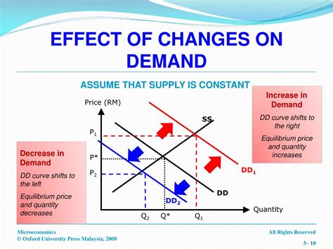 What Are the Reasons for Changes in Demand?